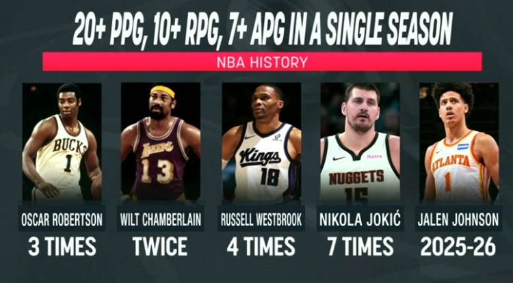赛季场均20+10+7榜：约基奇7次威少4次 大O3次大帅2次 杰伦约有望